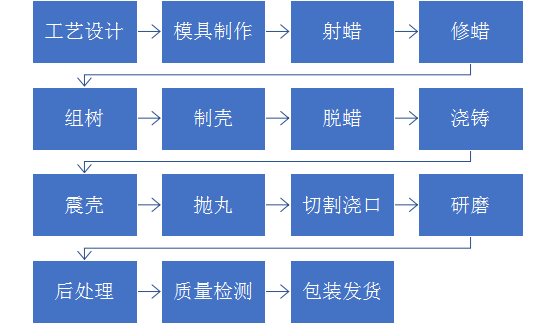 鑄造流程